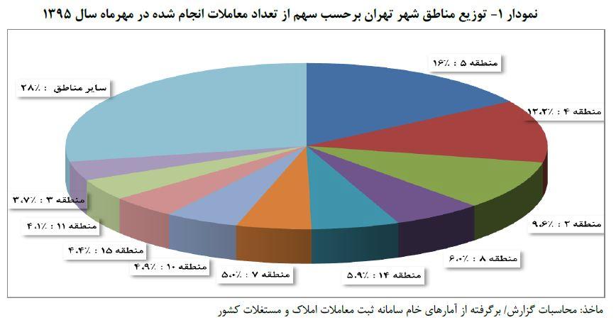 توزیع مناطق شهر تهران برحسب سهم هر منطقه از کل معاملات انجام شده در مهر 1395 توزیع مناطق شهر تهران برحسب سهم هر منطقه از کل معاملات انجام شده در مهر 1395