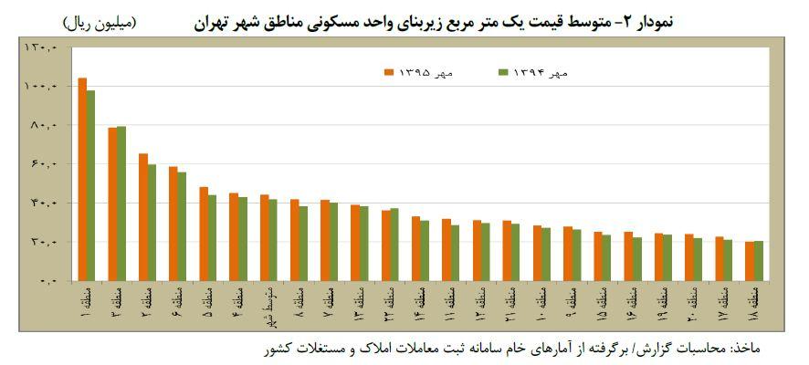 متوسط قیمت یک مترمربع زیربنای واحد مسکونی در تهران مهر 94 و 95 متوسط قیمت یک مترمربع زیربنای واحد مسکونی در تهران مهر 94 و 95