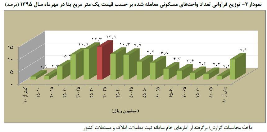 توزیع فراوانی تعداد واحدهای مسکونی معامله شده بر حسب قیمت یک متر مربع بنا در مهرماه سال 1395 توزیع فراوانی تعداد واحدهای مسکونی معامله شده بر حسب قیمت یک متر مربع بنا در مهرماه سال 1395