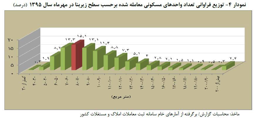 توزیع فراوانی تعداد واحدهای مسکونی معامله شده بر حسب سطح زیربنای هر واحد مسکونی در مهر ماه سال 1395 توزیع فراوانی تعداد واحدهای مسکونی معامله شده بر حسب سطح زیربنای هر واحد مسکونی در مهر ماه سال 1395