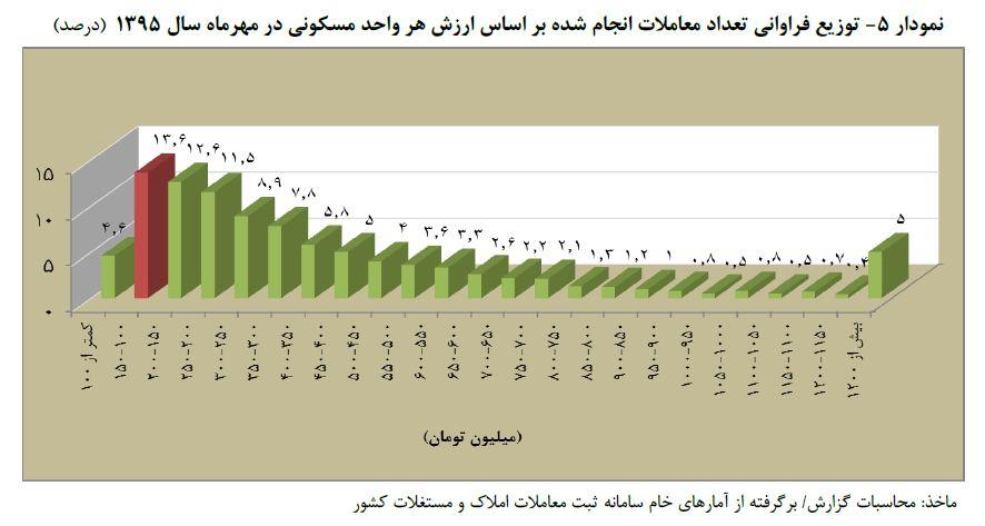 توزیع فراوانی تعداد معاملات بر حسب ارزش هر واحد مسکونی در مهر 95 توزیع فراوانی تعداد معاملات بر حسب ارزش هر واحد مسکونی در مهر 95