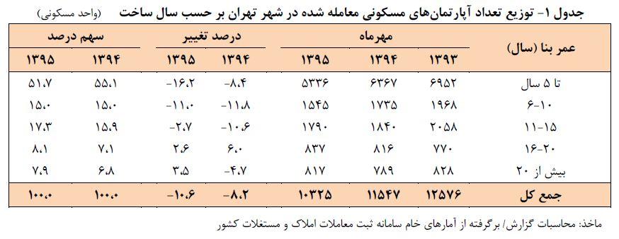 جدول 1 - توزیع آپارتمانهای معامله شده در شهر تهران بر حسب سال ساخت جدول 1 - توزیع آپارتمانهای معامله شده در شهر تهران بر حسب سال ساخت