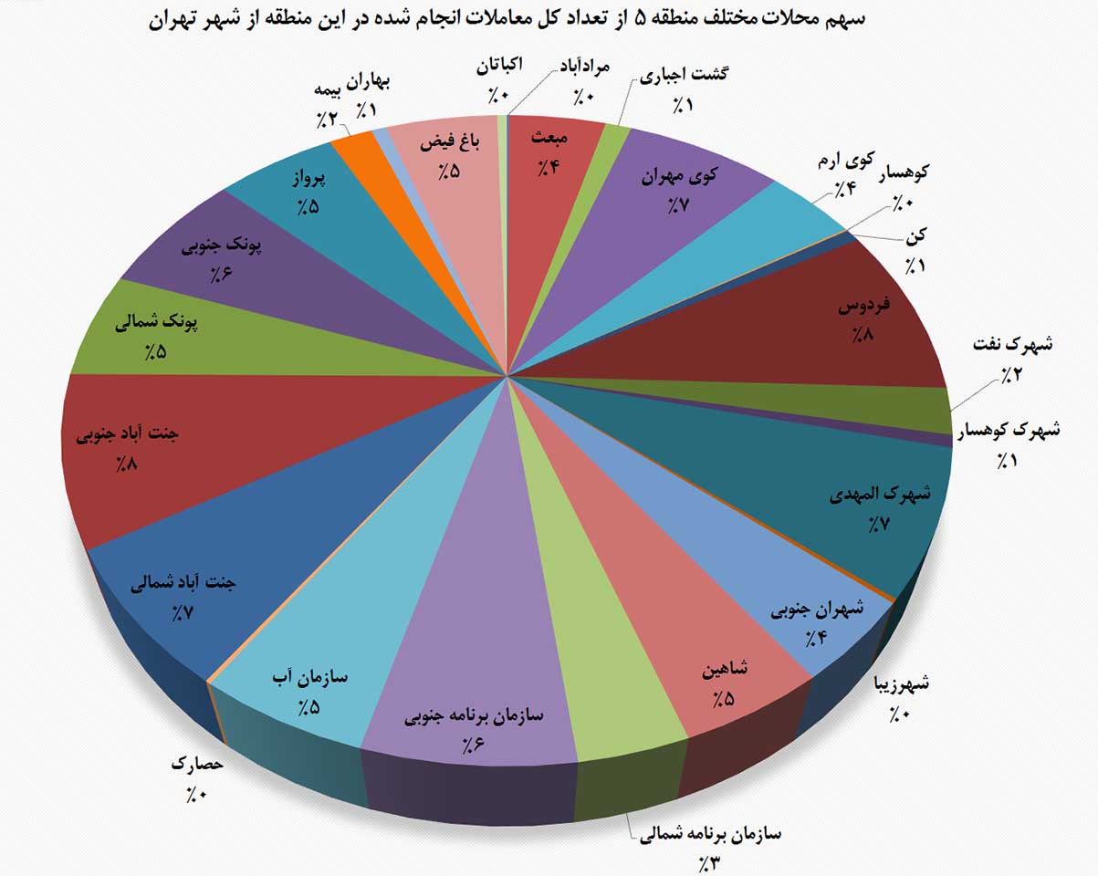 سهم محلات مختلف منطقه 5 از تعداد کل معاملات انجام شده در این منطقه از شهر تهران