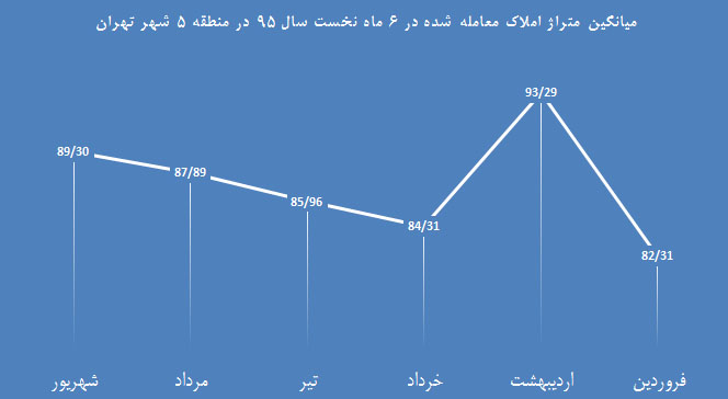 میانگین متراژ املاک معامله شده در 6 ماه نخست سال 95 در منطقه 5 شهر تهران