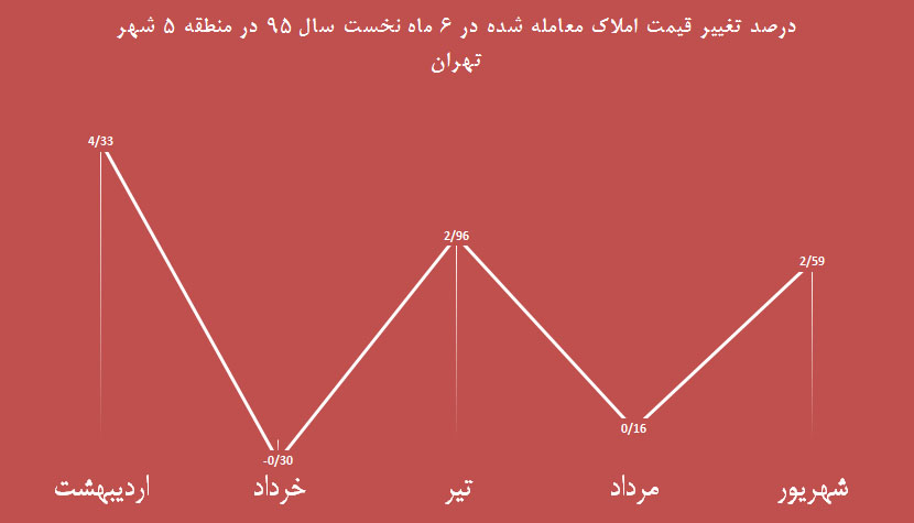 درصد تغییر قیمت املاک معامله شده در 6 ماه نخست سال 95 در منطقه 5 شهر تهران