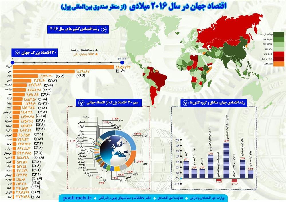 اقتصادجهانی در سال 2016 از منظر صندوق بین الملی پول