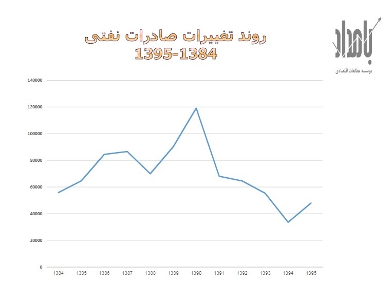 روند تغییرات صادرات نفتی 1384- 1395