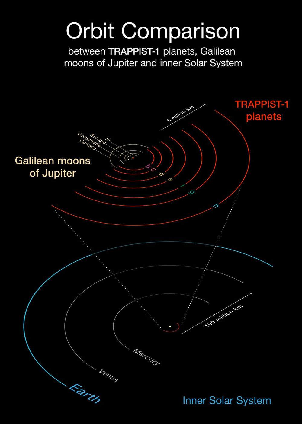 مدارهای سیاره‌های منظومه تراپیست-۱ در مقایسه با قمرهای گالیله‌ای مشتری. مدار آنها با مدار مریخ، ناهید و زمین هم قابل توجه است.