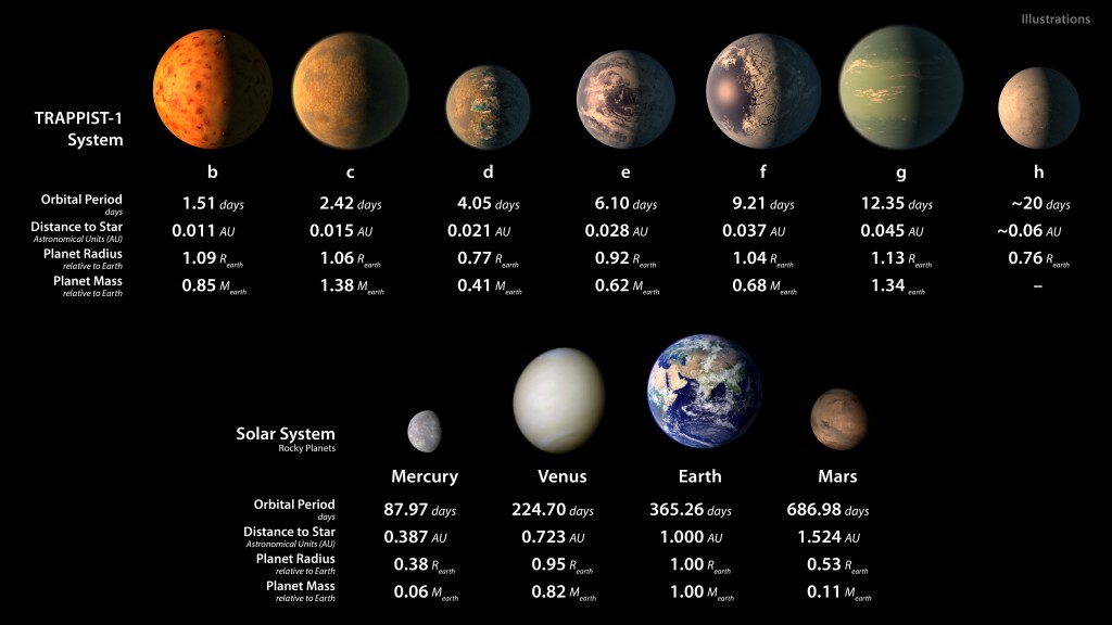  مشخصات هفت سیاره‌ی منظومۀ تراپیست-۱ در مقایسه با سیاره‌های منظومه‌ی شمسی