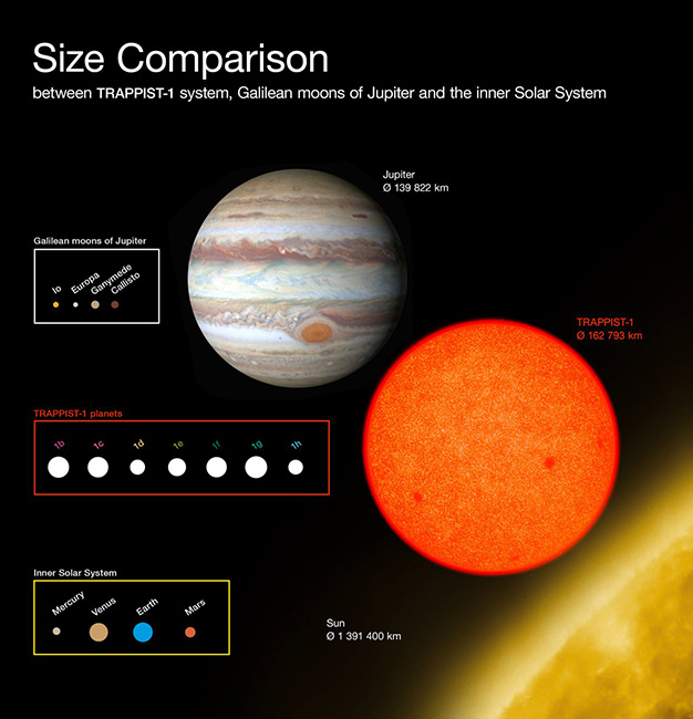  تصویری مقایسه ای از منظومه ستاره ای تراپیست-۱ با منظومه شمسی ما