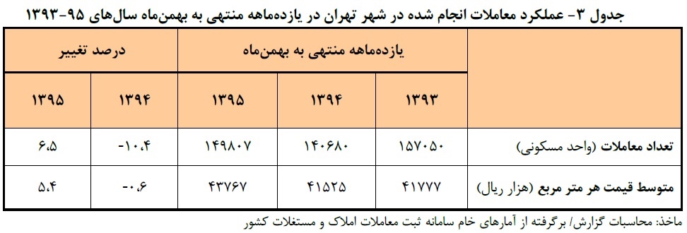 عملکرد معاملات انجام شده در شهر تهران در یازده ماه منتهی به بهمن ماه سال های 1393-95