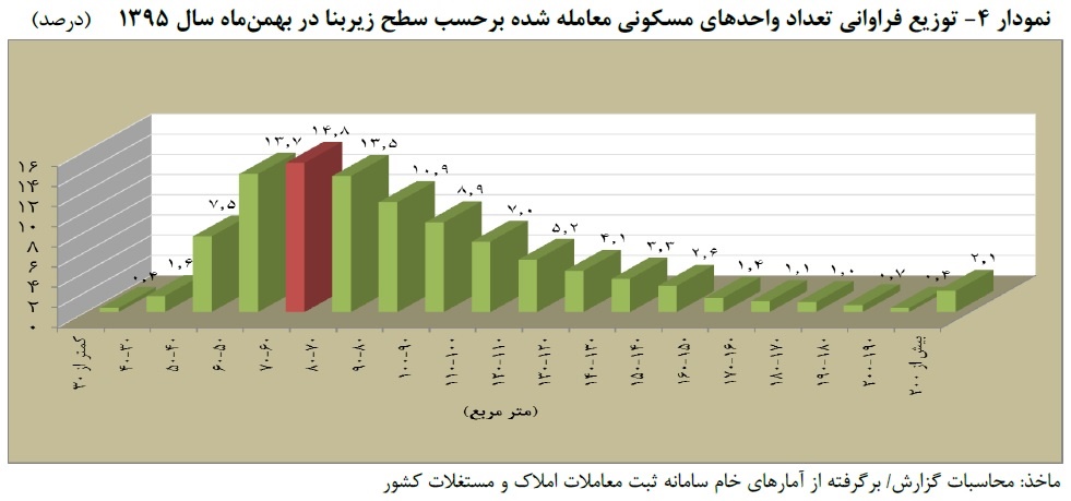 توزیع فراوانی تعداد واحدهای مسکونی معامله شده بر حسب سطح زیربنا در بهمن ماه سال 1395