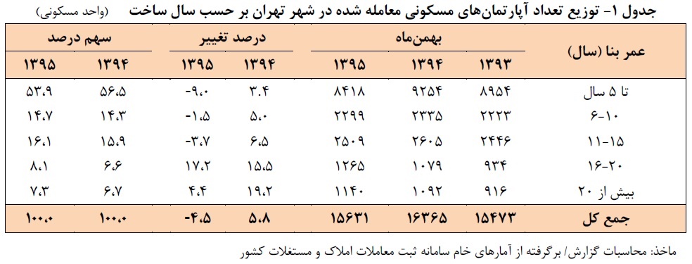 توزیع تعداد آپارتمان های مسکونی معامله شده در شهر تهران بر حسب سال ساخت