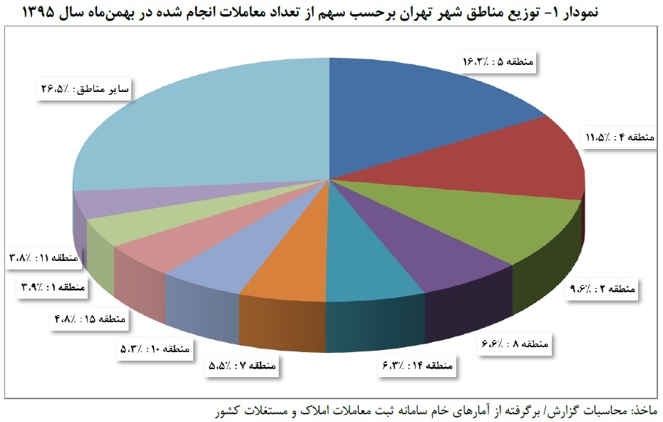 توزیع مناطق شهر تهران بر حسب سهم از تعداد معاملات انجام شده در بهمن ماه سال 1395