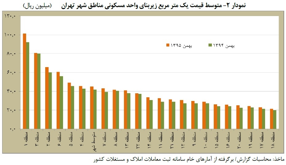 متوسط قیمت یک متر مربع زیربنای واحد مسکونی مناطق شهر تهران