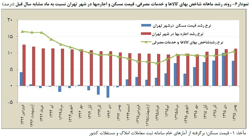روند رشد ماهانه شاخص بهای کالاها و خدمات مصرفی ، قیمت مسکن و اجاره بها در شهر تهران نسبت به ماه مشابه سال قبل