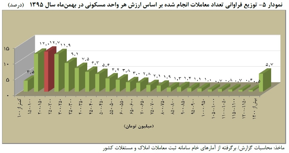 توزیع فراوانی تعداد معاملات انجام شده بر حسب ارزش هر واحد مسکونی در بهمن ماه سال 1395