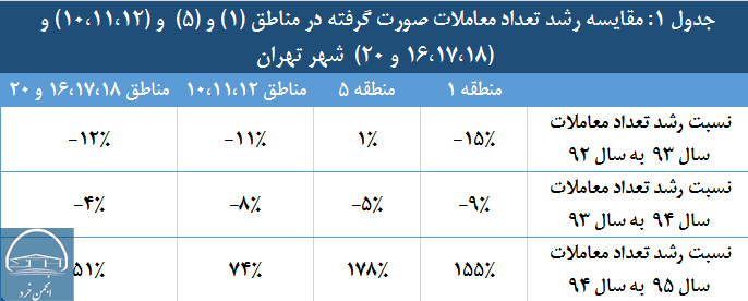 جدول 1: مقایسه رشد تعداد معاملات صورت گرفته در مناطق (1) و (5) و (10،11،12) و (16،17،18 و 20) شهر تهران