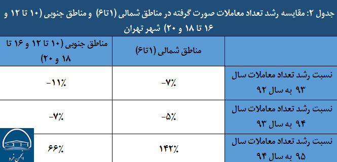 جدول 2: مقایسه رشد تعداد معاملات صورت گرفته در مناطق شمالی (1تا6) و مناطق جنوبی (10 تا 12 و 16 تا 18 و 20) شهر تهران