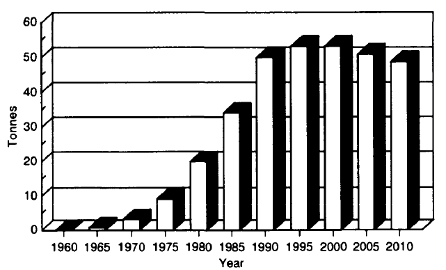 میزان استفاده از پلوتونیم به عنوان سوخت راکتور هسته ای در طی سال های مختلف در جهان آورده شده است