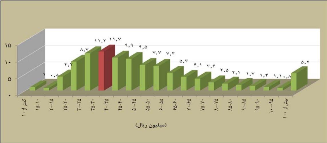 توزیع فراوانی تعداد واحدهای مسکونی معامله شده بر حسب قیمت یک متر مربع بنا در اسفندماه سال ۱۳۹۵( درصد)