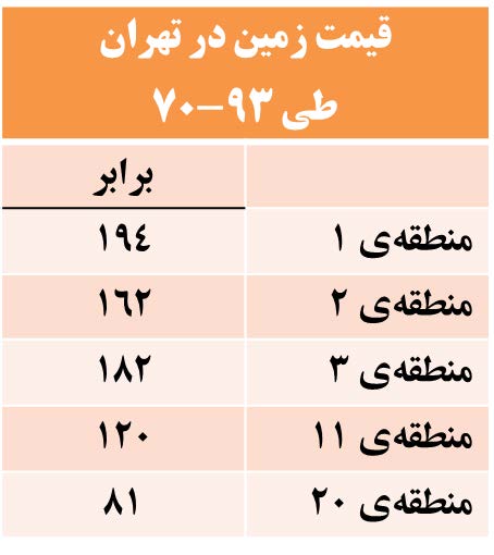 قیمت زمین در تهران طی 1370 تا 1393