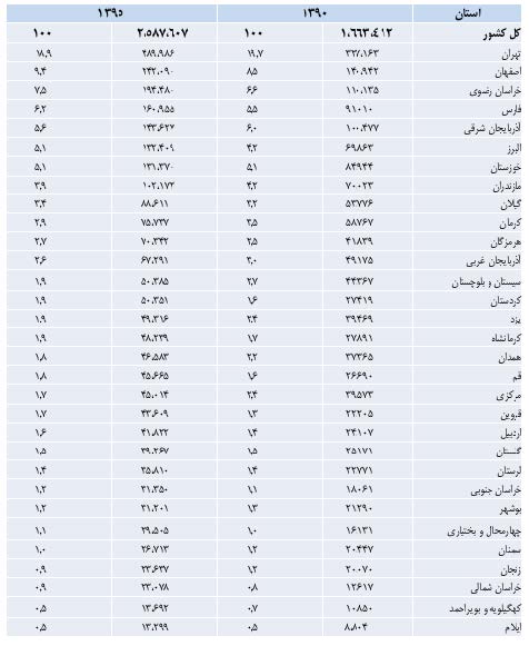 توزیع واحدهای خالی مسکونی ۱۳۹۰ - ۱۳۹