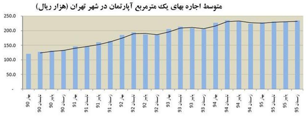 متوسط اجاره بهای یک متر مربع آپارتمان در شهر تهران (هزار ریال)
