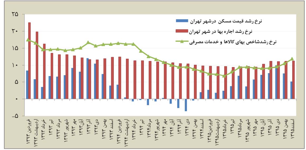  روند رشد ماهانه شاخص بهای کالاها و خدمات مصرفی، قیمت مسکن و اجاره بها در شهر تهران نسبت به ماه مشابه سال قبل (درصد)
