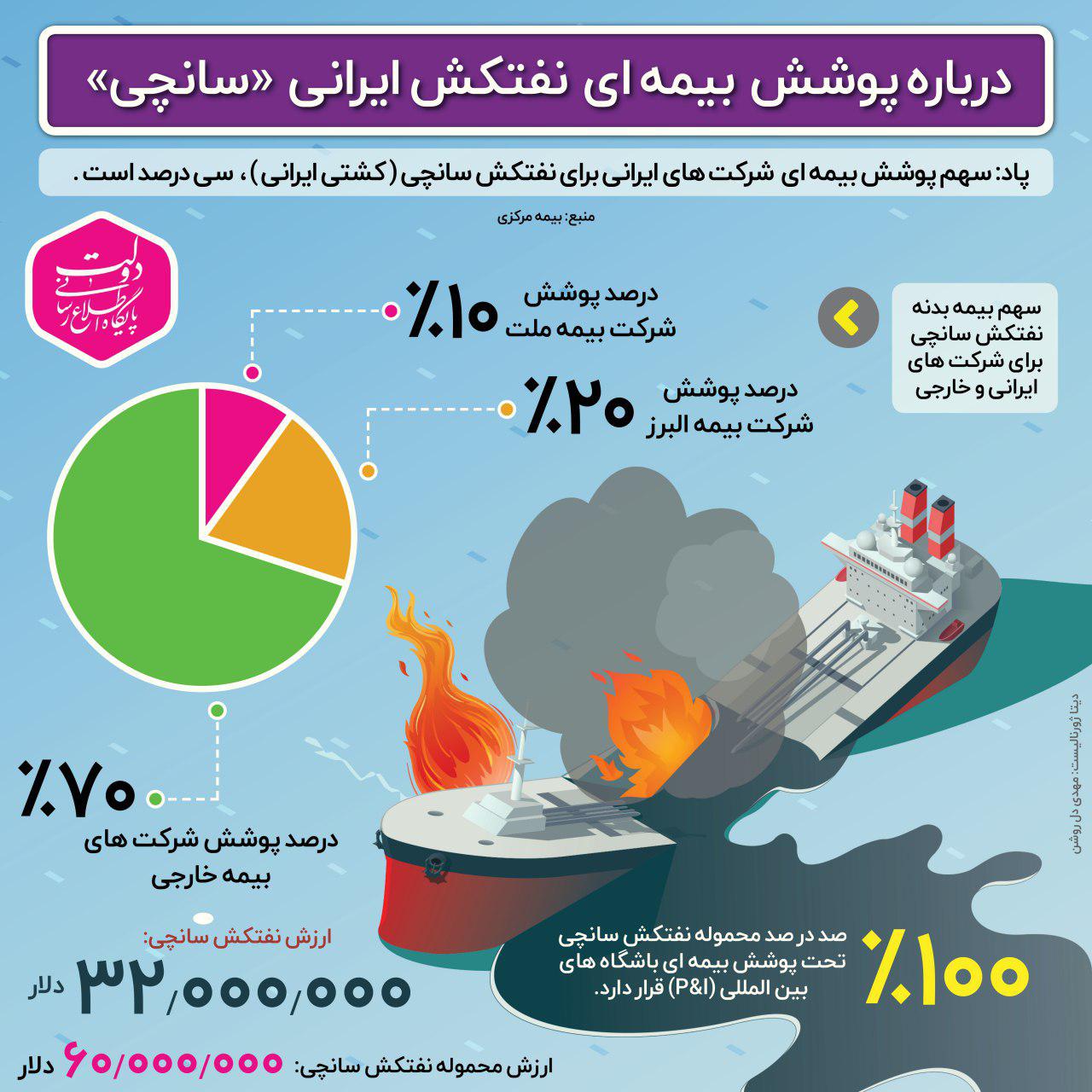 سهم پوشش بیمه‌ای شرکت‌های ایرانی برای نفتکش سانچی (کشتی ایرانی) 30 درصد است.