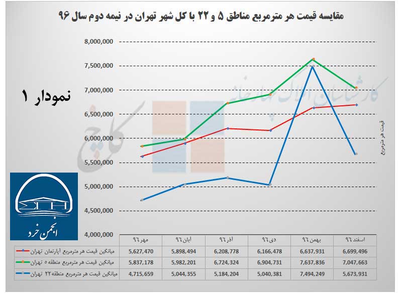 مقایسه میانگین قیمت هر مترمربع آپارتمان در شهر تهران با مناطق 5 و 22
