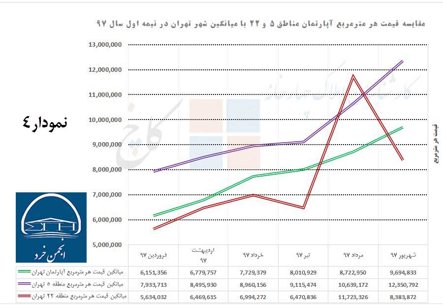 مقایسه میانگین قیمت هر مترمربع آپارتمان در شهر تهران با مناطق 5 و 22 در نیمه اول سال 97
