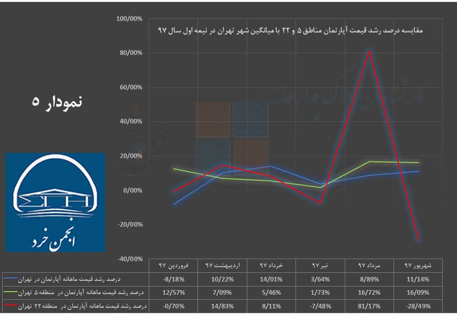 مقایسه درصد رشد قیمت آپارتمان در شهر تهران با مناطق 5 و 22 در نیمه اول سال 97