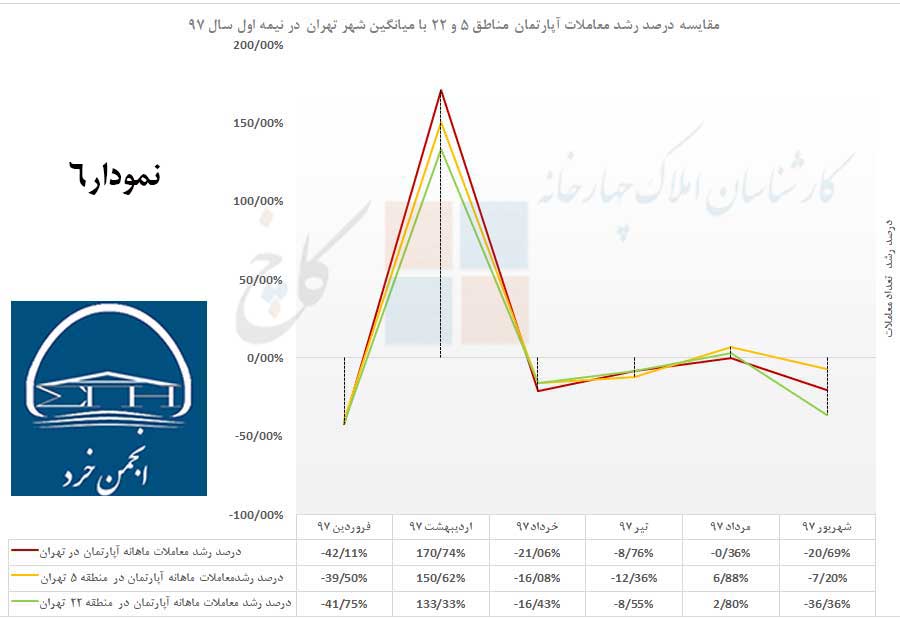 مقایسه درصد رشد معاملات در شهر تهران با مناطق 5 و 22 در نیمه اول سال 97
