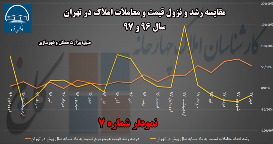 مقایسه رشد و نزول قیمت و معاملات سال 96 تا 97 با ماه مشابه سال پیش در شهر تهران (منبع: وزارت مسکن و شهرسازی)