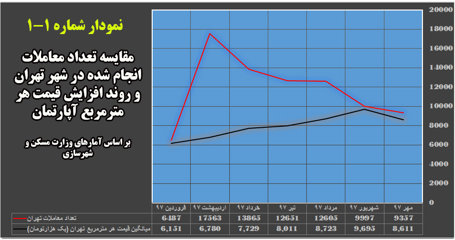 مقایسه تعداد معاملات انجام شده در شهر تهران و روند افزایش قیمت هر مترمربع آپارتمان (منبع : وزارت مسکن و شهرسازی)