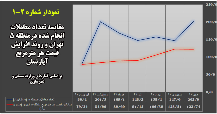 مقایسه تعداد معاملات انجام شده در منطقه 5 تهران و روند افزایش قیمت هر مترمربع آپارتمان در سال 97 (منبع : وزارت مسکن و شهرسازی)