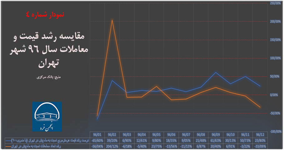 مقایسه رشد قیمت و معاملات سال 96 شهر تهران (منبع: بانک مرکزی)