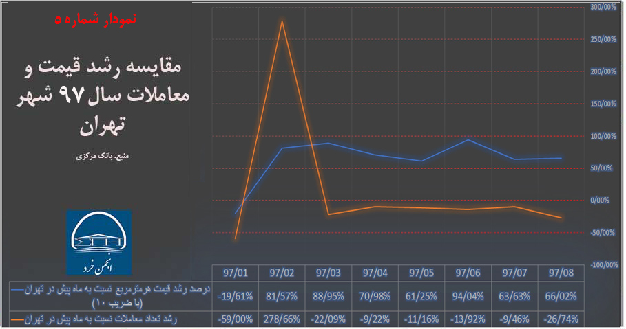 مقایسه رشد قیمت و معاملات سال 97 شهر تهران (منبع: بانک مرکزی)