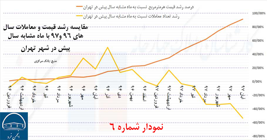 مقایسه رشد قیمت و معاملات سال 96 تا 97 با ماه مشابه سال پیش در شهر تهران (منبع: بانک مرکزی)