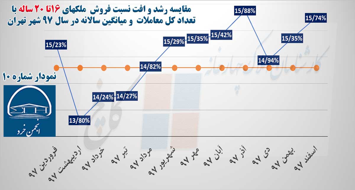 نمودار 10 : مقایسه رشد و افت نسبت فروش  ملکهای 16تا 20 ساله با تعداد کل معاملات  و میانگین سالانه در سال 97 شهر تهران