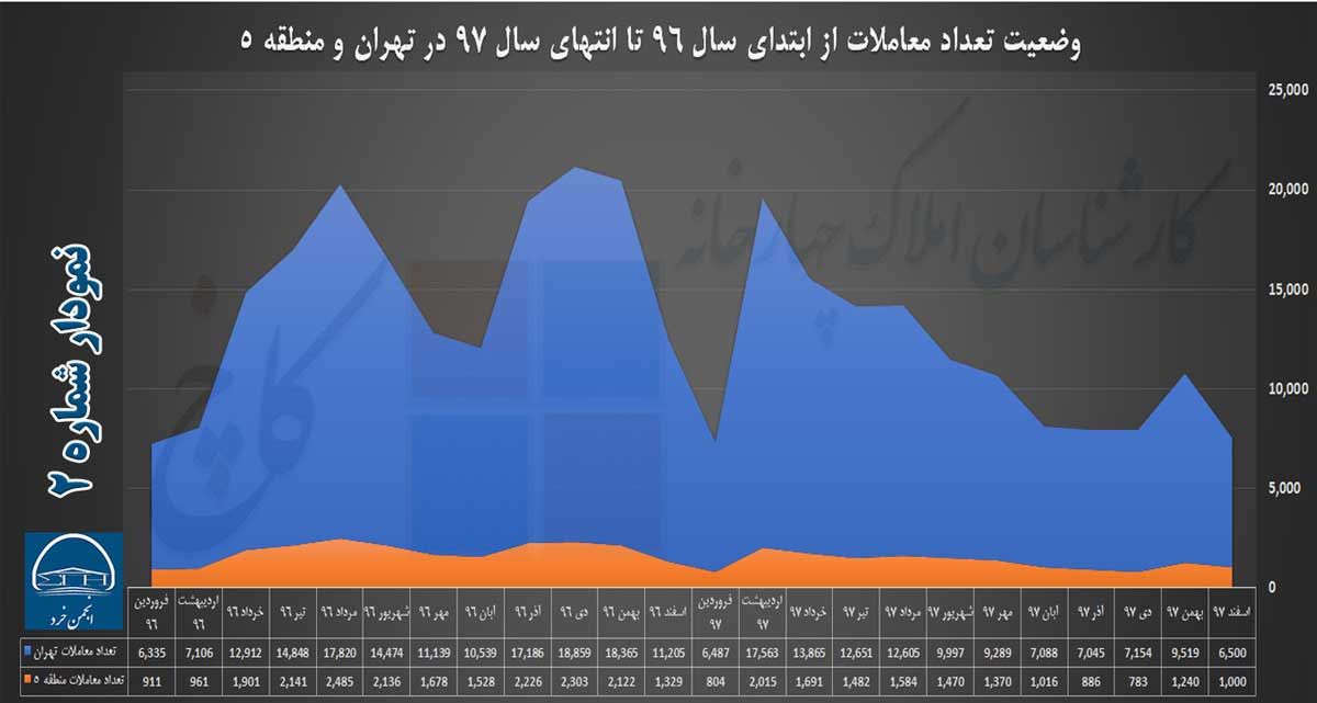نمودار 2: وضعیت تعداد معاملات از ابتدای سال 96 تا انتهای سال 97 در تهران و منطقه 5