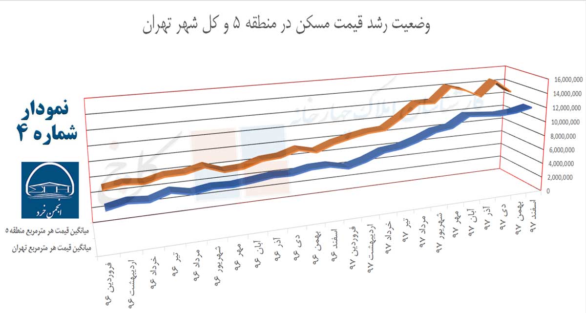 نمودار 4: وضعیت رشد قیمت مسکن در منطقه 5 و کل شهر تهران