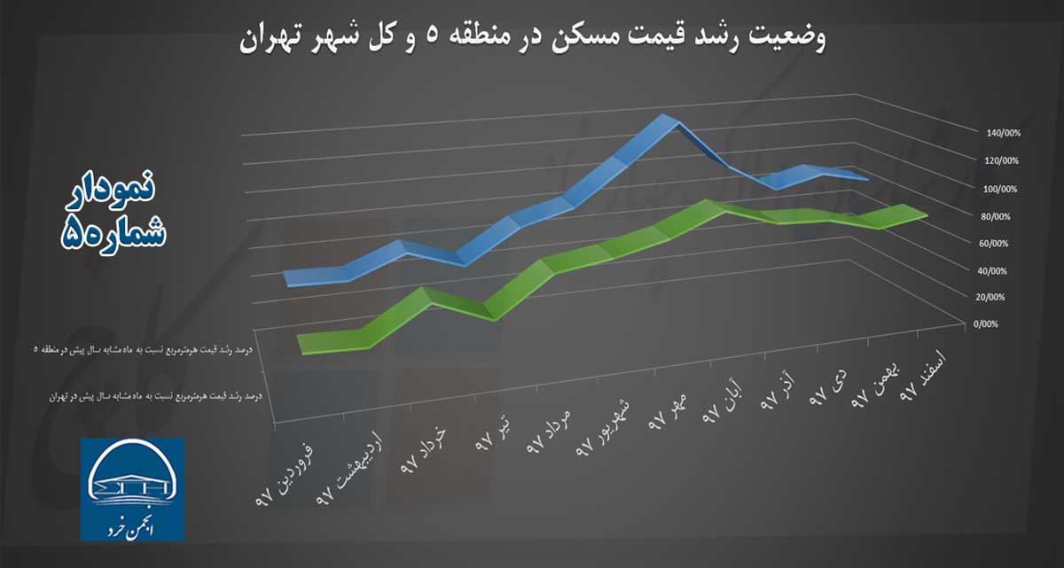 نمودار 5: وضعیت رشد قیمت مسکن در تهران و منطقه 5 آن در سال 97