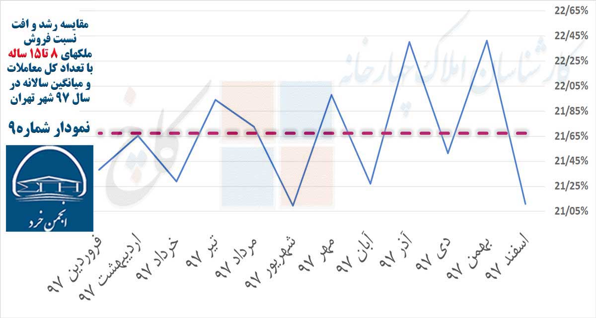 نمودار 9: مقایسه رشد و افت نسبت فروش  ملکهای 8 تا15 ساله با تعداد کل معاملات  و میانگین سالانه در سال 97 شهر تهران