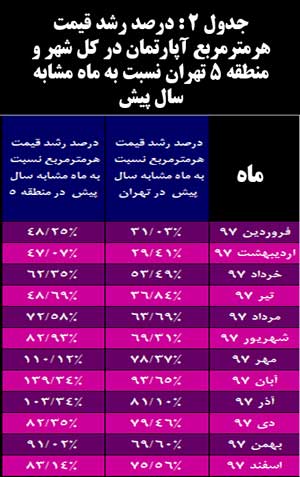 جدول 2 : درصد رشد قیمت هرمترمربع آپارتمان در کل شهر و منطقه 5 تهران نسبت به ماه مشابه سال پیش