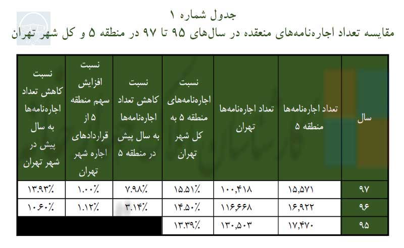 (مقایسه تعداد اجاره‌نامه‌های منعقده در سال‌های 95 تا 97 در منطقه 5 و کل شهر تهران)