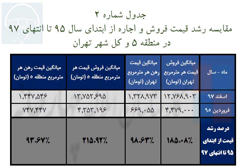 جدول شماره 2: مقایسه رشد قیمت فروش و اجاره از ابتدای سال 95 تا انتهای 97  در منطقه 5 و کل شهر تهران 