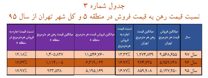 جدول شماره 3:  نسبت قیمت رهن به قیمت فروش در منطقه 5 و کل شهر تهران از سال 95 تا 97