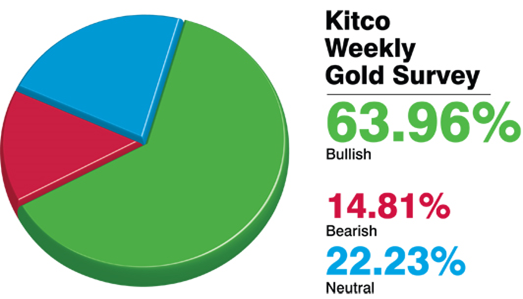 پیش‌بینی افزایشی کیتکو از قیمت طلا 